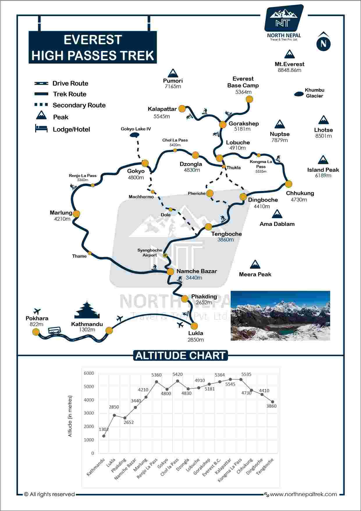 Everest Three Passes Trek Map and Altitude Graph